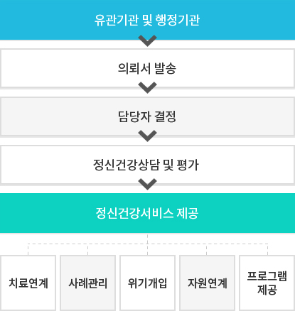 의뢰서 절차 마인드맵